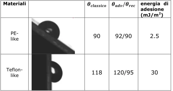 Figura I.39 confronto tra l’angolo di contatto classico e quelli avanzante e retrocedente