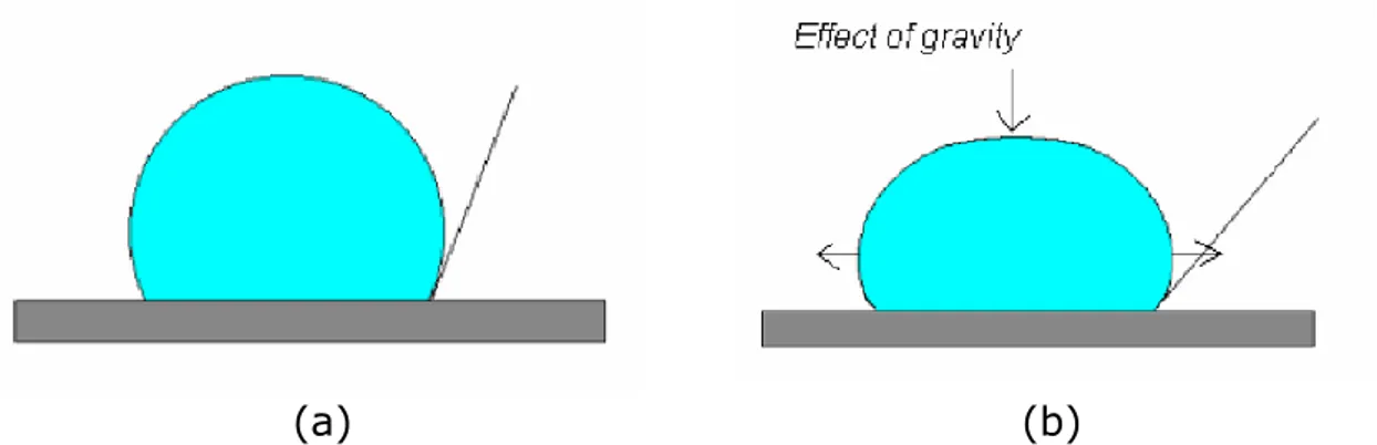 Figura II.3 (a) per gocce di volume inferiore a 5 µl può essere trascurato l’effetto della gravità
