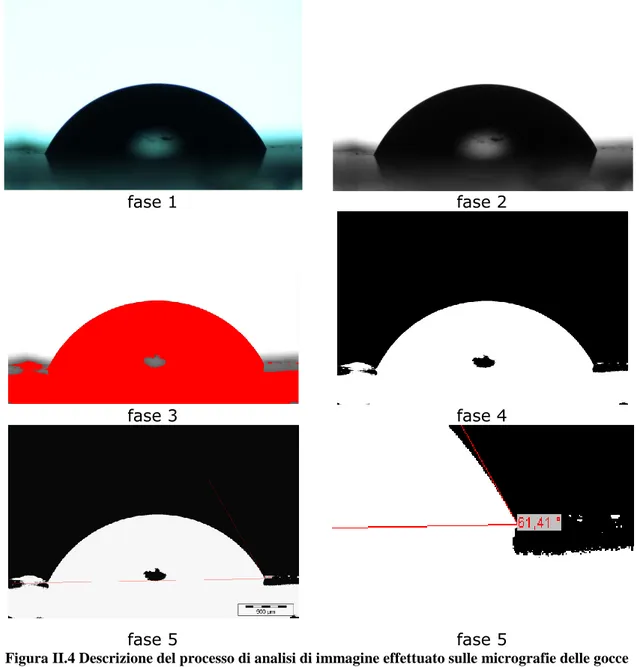 Figura II.4 Descrizione del processo di analisi di immagine effettuato sulle micrografie delle gocce  realizzate