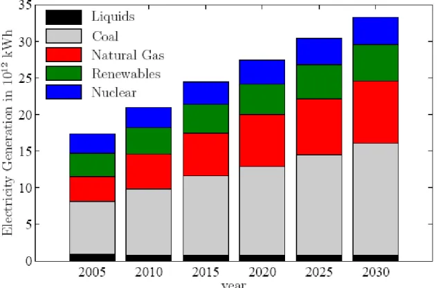 Fig.  I-1: Energy mix of world electricity generation by fuels (reproduced from data in reference [ I-1] and [ I-7])