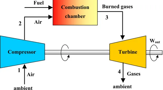 Fig.  I-2: Ideal open end Brayton Cycle diagram    