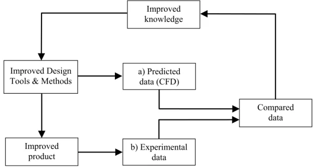 Fig.  I-4: Experimental test and design cycle 