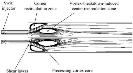 Fig.  I-6: Flow structures of a typical gas turbine combustor with a coaxial injector
