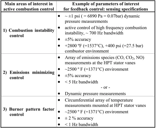 Tab.  I-2: Example of parameters of interest for feedback control in Active Combustion Control [ I-48]