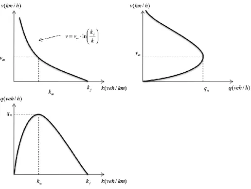 Figure 3-3 - Greenberg logarithmic model 