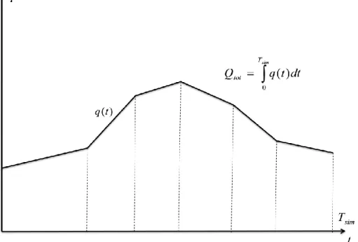 Figure 3-14 - Example of demand curve 