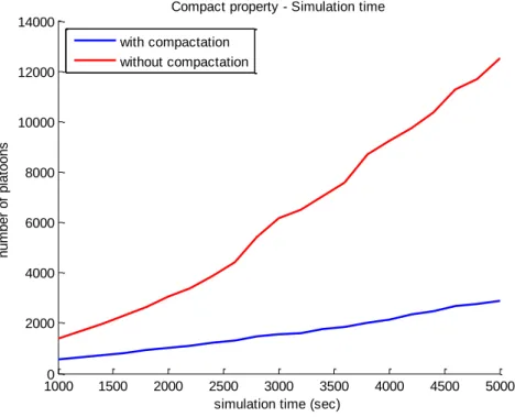 Figure 3-16 - Number of platoons required for a simulation applying or not applying the compaction  property with the cange of the simulation time 