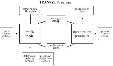 Figure 2-16 - IT architecture of the TRANSYT resolution model and procedure (Source: Vincent, Mitchell,  Robertson