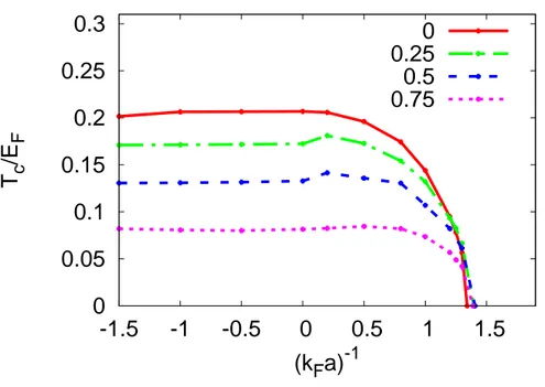 Figure 2.3: Critical temperature (in units of E F = k F 2 /2m F ) for condensation of bosons as a