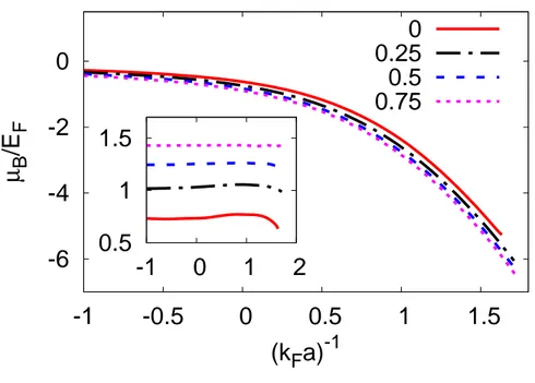Figure 2.4: Boson chemical potential at the critical temperature T c (in units of E F ) vs the