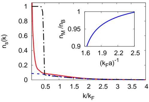 Figure 2.6: Boson (full line) and fermion (dashed-dotted) momenta distribution curves for n B = n F , m B = m F , (k F a) −1 = 1.63 and T = T c ≃ 0.015E F 