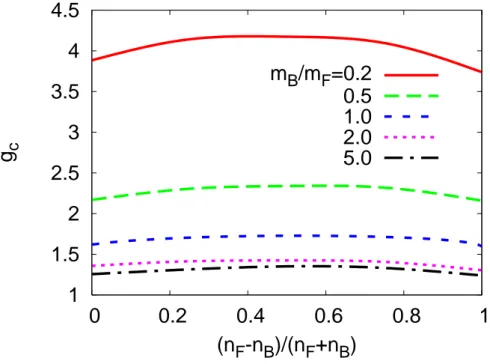 Figure 3.2: Critical coupling g c as a function of the density imbalance (n F − n B )/(n F + n B ),