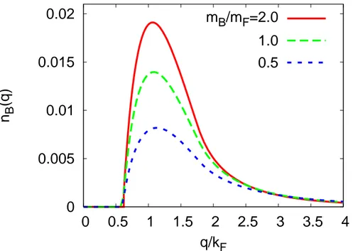 Figure 3.4: Bosonic momentum distribution curves at g c for a fixed density imbalance (n F −