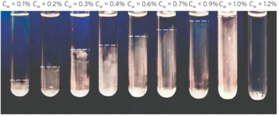 Figure 1.11: Photographs of Laponite samples in the concentration range 0.1 &lt; C W &lt; 1.2 %