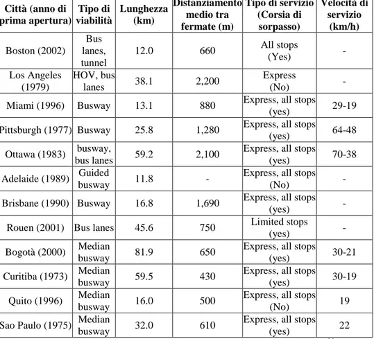 Tabella 2: Principali caratteristiche di alcuni sistemi BRT in America 14