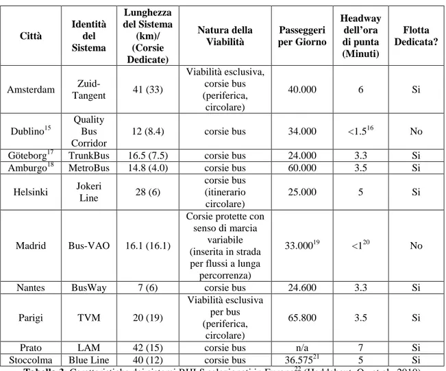 Tabella 3: Caratteristiche dei sistemi BHLS selezionati in Europa 22  (Heddebaut, O., et al., 2010) 