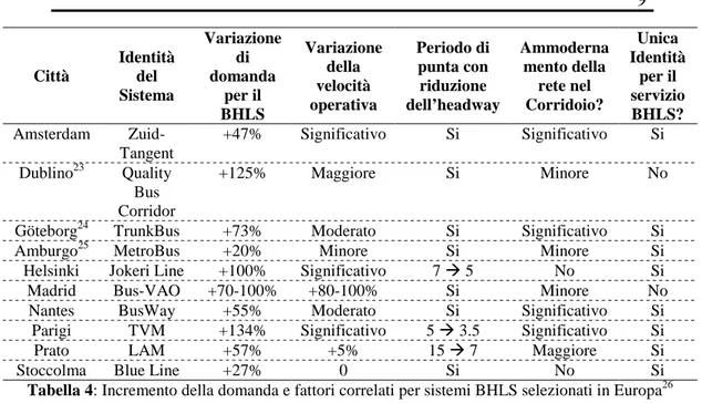 Tabella 4: Incremento della domanda e fattori correlati per sistemi BHLS selezionati in Europa 26 (Heddebaut, O., et al., 2010) 