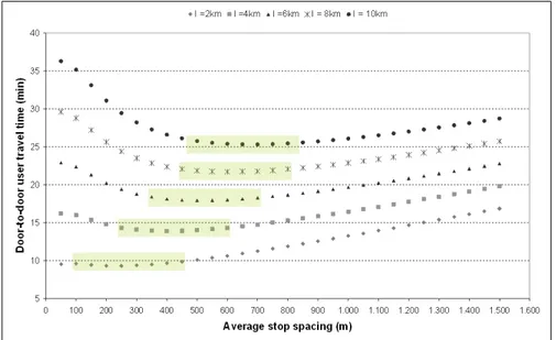 Figura 7: Tempo di viaggio a bordo dell’utente vs Distanziamento medio tra fermate per  una linea BRT (Cipriani, E., Gori, S., Petrelli, M., 2009) 
