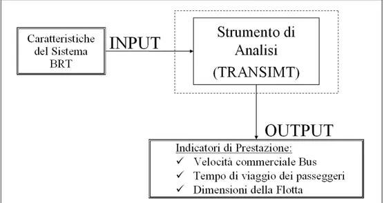 Figura 9: Il collegamento tra Caratteristiche dei BRT ed i rispettivi Indicatori di  prestazione 