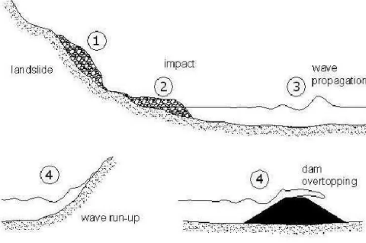 Figure 1.1: Principal phases in the phenomenon of subaerial landslide generated waves.