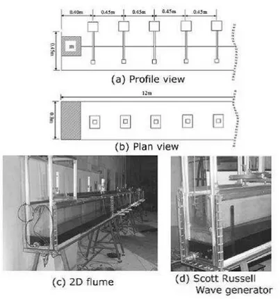 Figure 2.1: a) and b) locations of wave gauges, c) picture of the 2D flume, d) Scott Russell wave generator.
