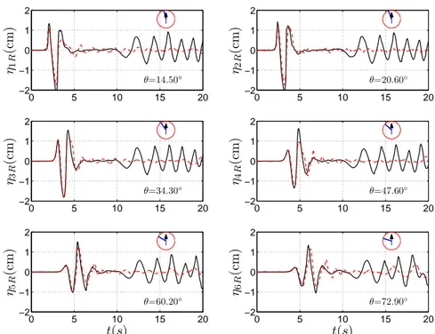 Figure 2.15: Shoreline vertical displacements at run-up gauges (see table 2.2) for ζ=0.5 m