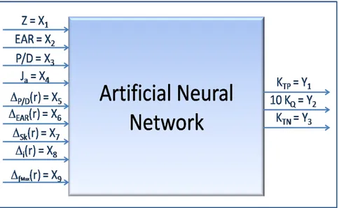 Figura 5.4: Schema di funzionamento della rete neurale utilizzata dall’ottimizzatore per la ricerca della soluzione del problema in esame.
