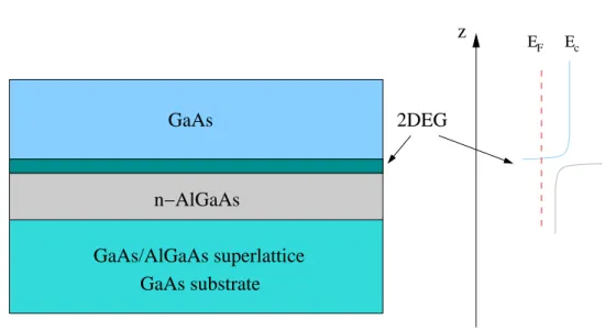 Figure 3.1: Scheme of a modulation-doped heterostructure based on the experi- experi-mental setup from [51]