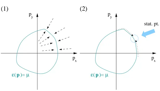 Figure 4.1: The idea behind the momentum integration. (1) Use the peak of