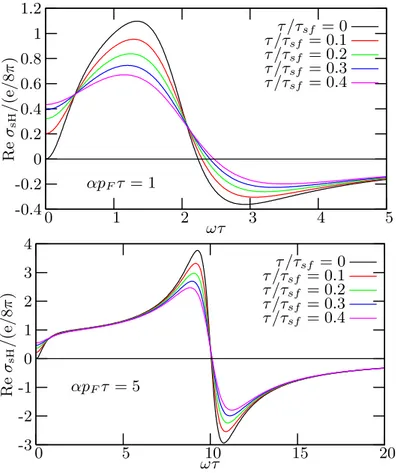 Figure 5.2: Real part of the frequency dependent spin Hall conductivity in units of the universal value |e|/8π for αp F τ = 1 (top) and αp F τ = 5 (bottom)