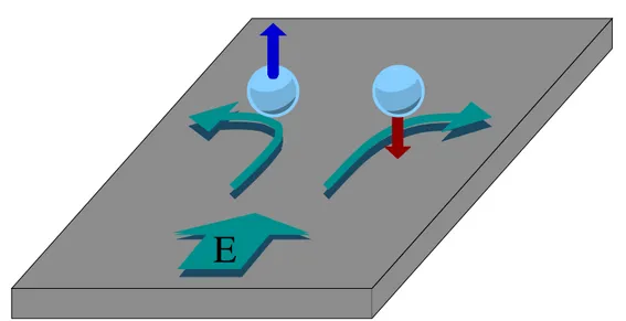 Figure 1.1: The direct spin Hall effect. The gray layer is a two-dimensional elec- elec-tron (hole) gas, abbreviated 2DEG (2DHG), to which an in-plane electric field is applied