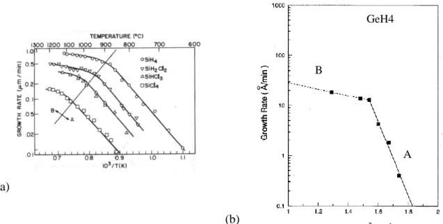 Figura 2: dipendenza dalla temperatura delle velocità di crescita degli strati di silicio  omoepitassiali (a) e di Ge (b) per diversi tipi di gas precursori [3][4]