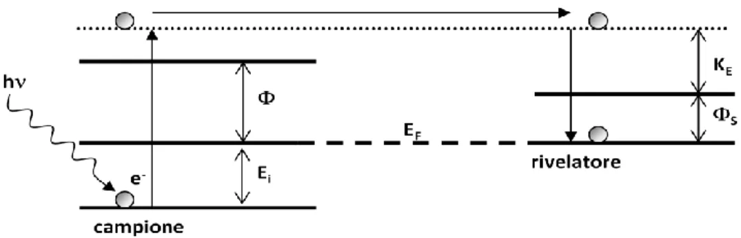 Figura  8:  Meccanismo  generale  della  spettroscopia  di  fotoemissione.  Il  fotone  fornisce all’elettrone una energia h   nota  e  maggiore  della  somma  di  E i  (energia  di 