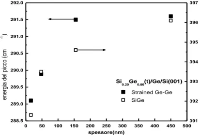 Figura  24:  spostamento  in  frequenza  del  picco  Ge-Ge  relativo  alla  lega  e  del  picco  Si-Ge in campioni di tipi T