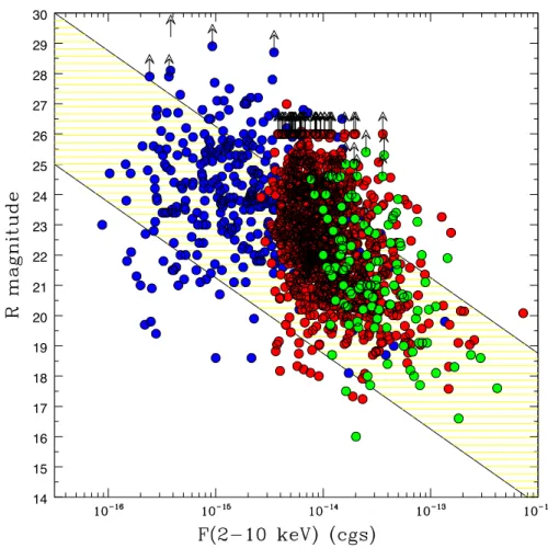 Figure 1.9: The R-band magnitude vs. the 2-10 keV flux for the hard source samples from HELLAS2XMM (green), XMM-COSMOS (red), CDFN and CDFS (blue)