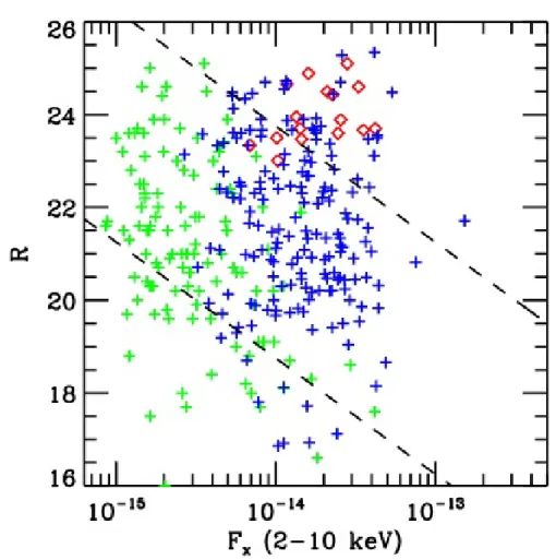 Figura 2.3: Magnitudine ottica in banda R in funzione del flusso X (2-10 keV) per le sorgenti del nostro campione (rombi rossi)