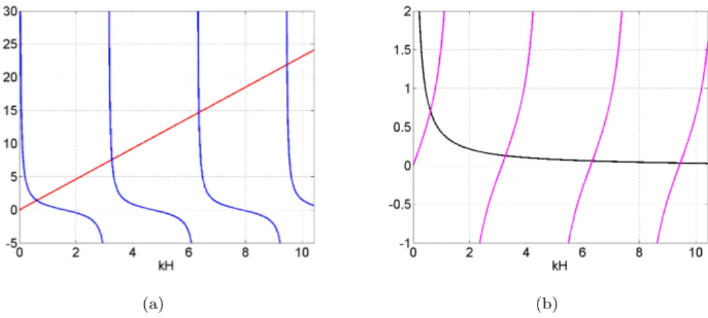 Figure 1.10: Graphical resolution of two different transcendental equations for the resonant wavenumbers