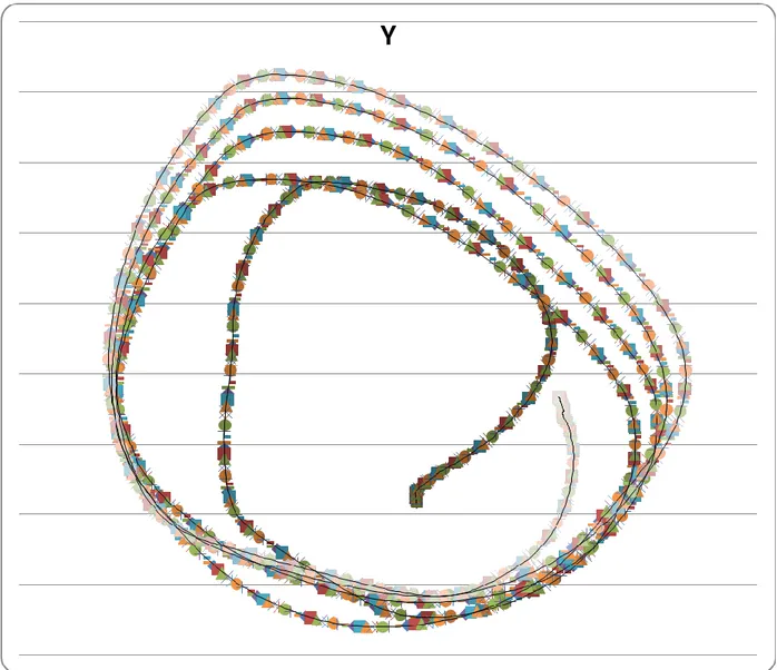 Figure 4.1  Plot  of  a  quasi  two  dimensional  circular  trajectory  exercise  on  a  frontal  plane  projected on X-Y plane of Falcon workspace, five iterations
