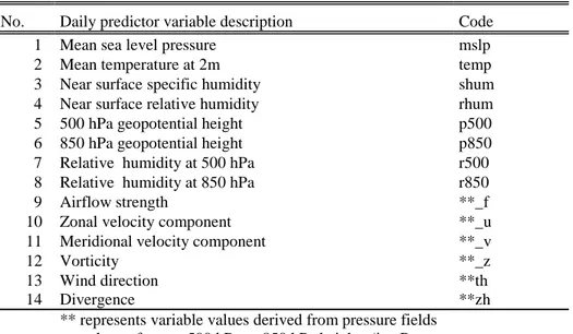 Table 4.2: Lists of large scale predictor variables from NECP and HadCM3 