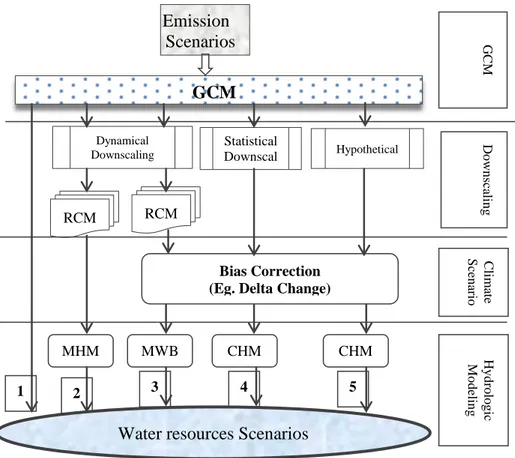 Figure  2.2. Schematic  representation  of  the  methods  for  assessing  water  resources under changing climate (Source:- Xu and Singh, 2004)