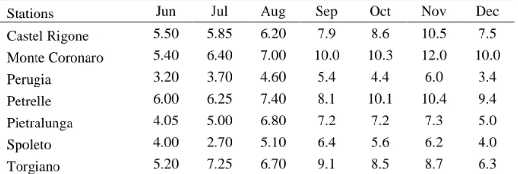 Table  3.3.  The  median  values  of  the  daily  rainfall  of  the  wet  (SON)  and  dry  (JJA) 