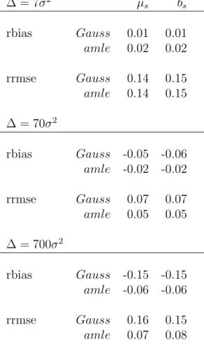 Table 4.2: estimation error for standardized parameters µ s and b s .