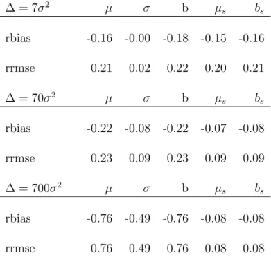 Table 4.3: estimates based on the stationary distribution. ∆ = 7σ 2 µ σ b µ s b s rbias -0.16 -0.00 -0.18 -0.15 -0.16 rrmse 0.21 0.02 0.22 0.20 0.21 ∆ = 70σ 2 µ σ b µ s b s rbias -0.22 -0.08 -0.22 -0.07 -0.08 rrmse 0.23 0.09 0.23 0.09 0.09 ∆ = 700σ 2 µ σ b