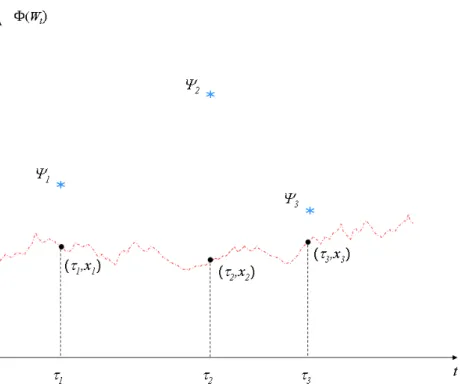 Figure 2.1: Sample path accepted by A/R algorithm. In this example K = 3.