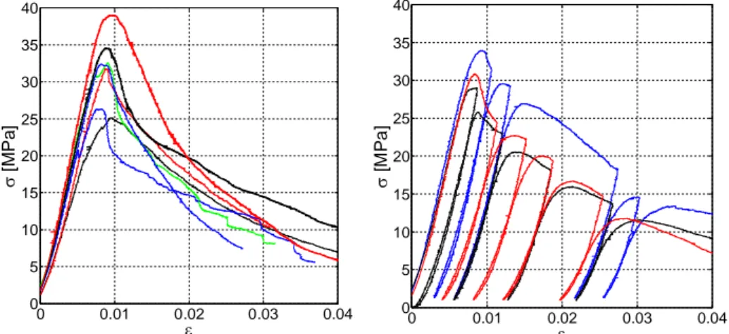 Figure 2.4. Experimental stress-strain curves of monotonic (left) and cyclic  (right) compression tests on historic brick cubic samples (bricks manifactured 