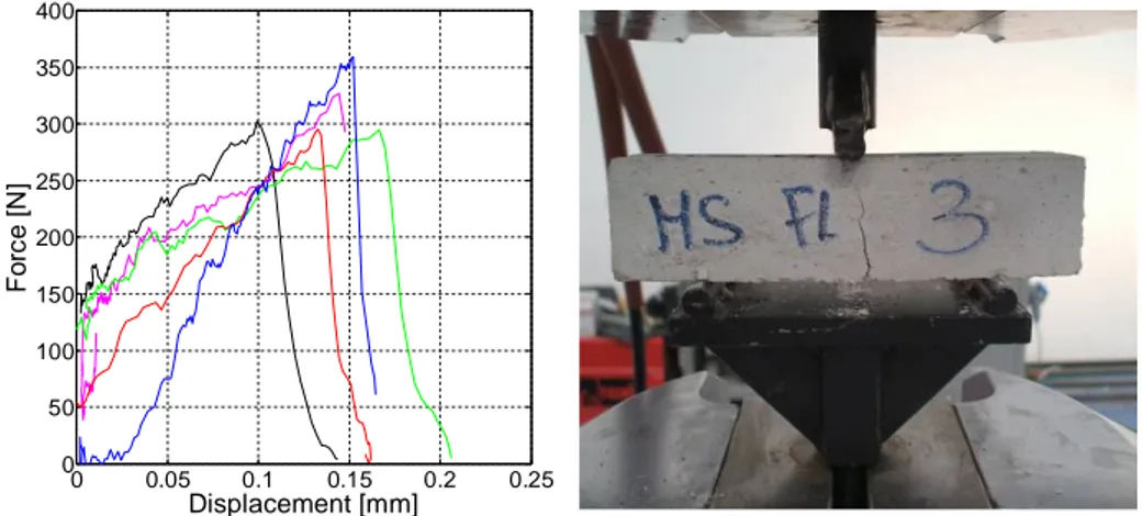 Figure 2.17. Three-point bending test on mortar specimens: force- force-displacement response curves (left) and a sample immediatelty before the 
