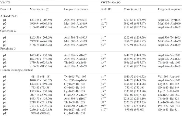 Table 1 Mass spectrometry data of the proteolytic fragments obtained by reaction of von Willebrand factor (VWF)74 and VWF74-methionine sulfoxide (VWF74-MetSO) with ADAMTS-13 and leukocyte serine proteases 