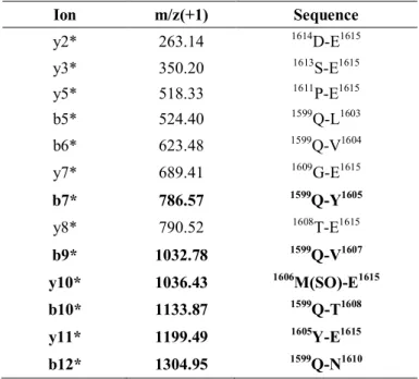 Table S1-B. MS/MS values for Met-PTP 