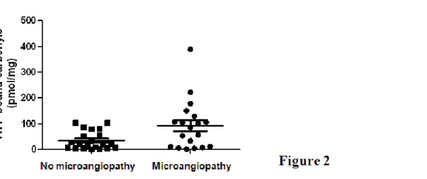 Figure 2. Statistical comparison between calculated VWF-bound-carbonyl levels in type 2 diabetic  patients with and without microangiopathic complications (renal and retinal)