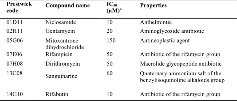 Table 1. Hit compounds identified by screening the Prestwick Chemical Library with the 